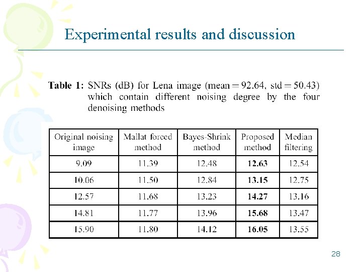 Experimental results and discussion 28 Experimental results and discussion 28