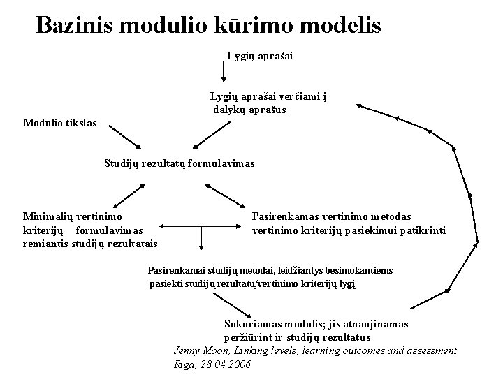 Bazinis modulio kūrimo modelis Lygių aprašai verčiami į dalykų aprašus Modulio tikslas Studijų rezultatų