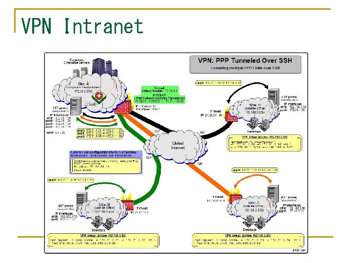 VPN Intranet 
