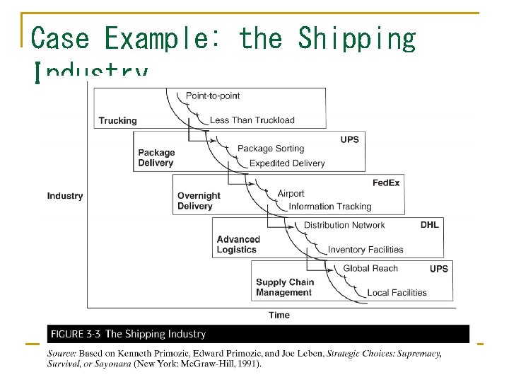 Case Example: the Shipping Industry 