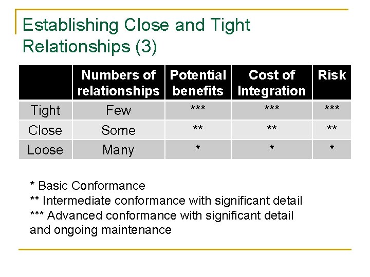 Establishing Close and Tight Relationships (3) Tight Close Loose Numbers of Potential Cost of