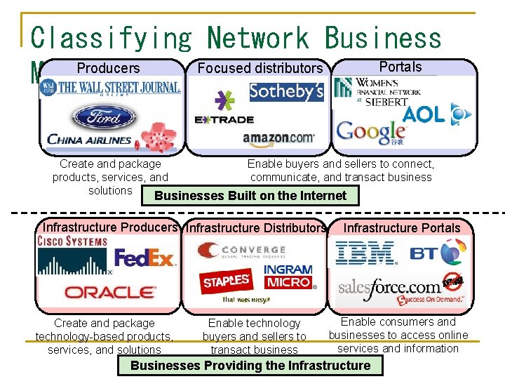 Classifying Network Business Portals Producers Focused distributors Models Create and package products, services, and