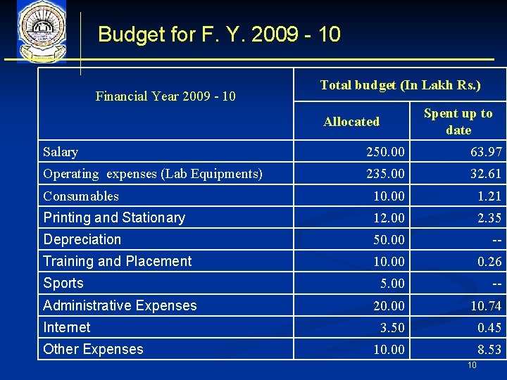Budget for F. Y. 2009 - 10 Financial Year 2009 - 10 Total budget