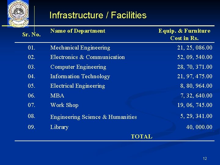 Infrastructure / Facilities Sr. No. Name of Department Equip. & Furniture Cost in Rs.