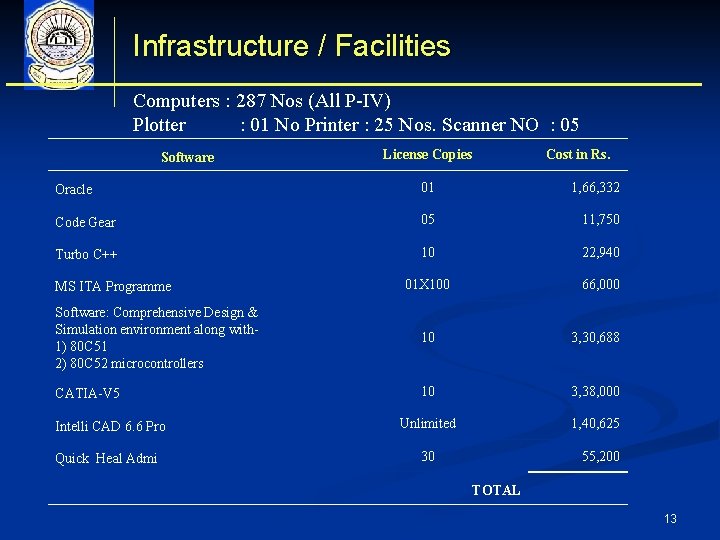 Infrastructure / Facilities Computers : 287 Nos (All P-IV) Plotter : 01 No Printer