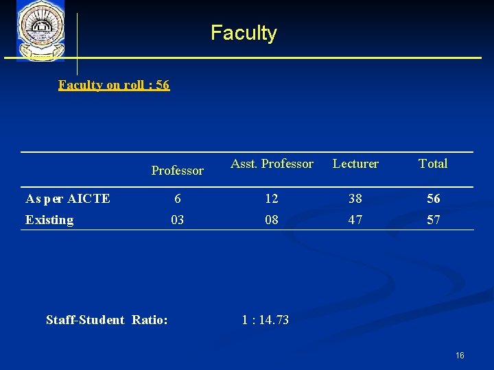 Faculty on roll : 56 Professor Asst. Professor Lecturer Total As per AICTE 6