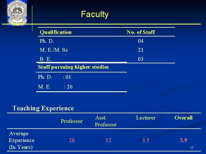 Faculty Qualification No. of Staff Ph. D. 04 M. E. /M. Sc 21 B.