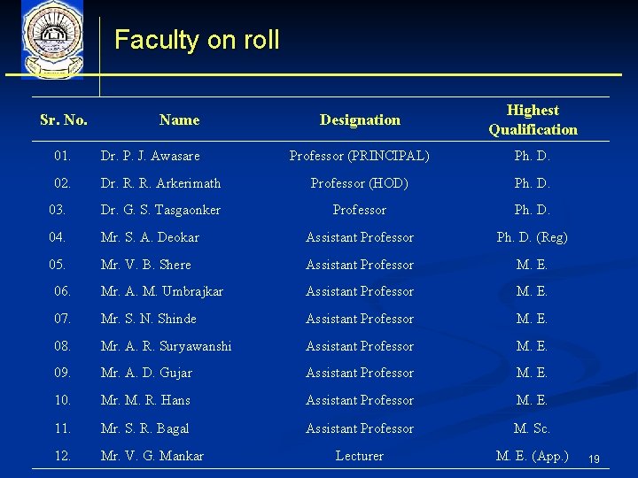 Faculty on roll Sr. No. Name Designation Highest Qualification Professor (PRINCIPAL) Ph. D. 01.