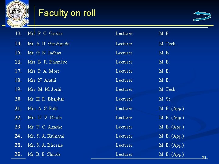Faculty on roll 13. Mrs. P. C. Gardas Lecturer M. E. 14. Mr. A.
