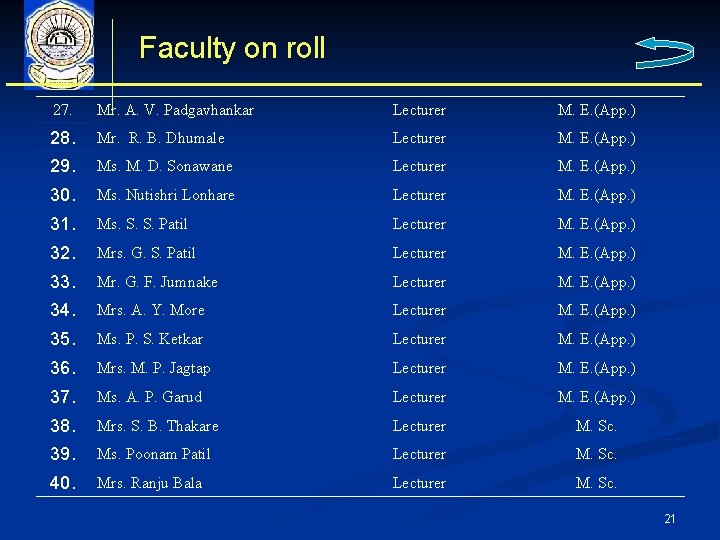  Faculty on roll 27. Mr. A. V. Padgavhankar Lecturer M. E. (App. )