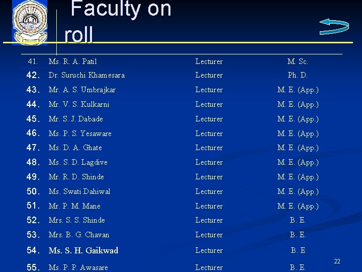 Faculty on roll 41. Ms. R. A. Patil Lecturer M. Sc. 42. Dr. Suruchi