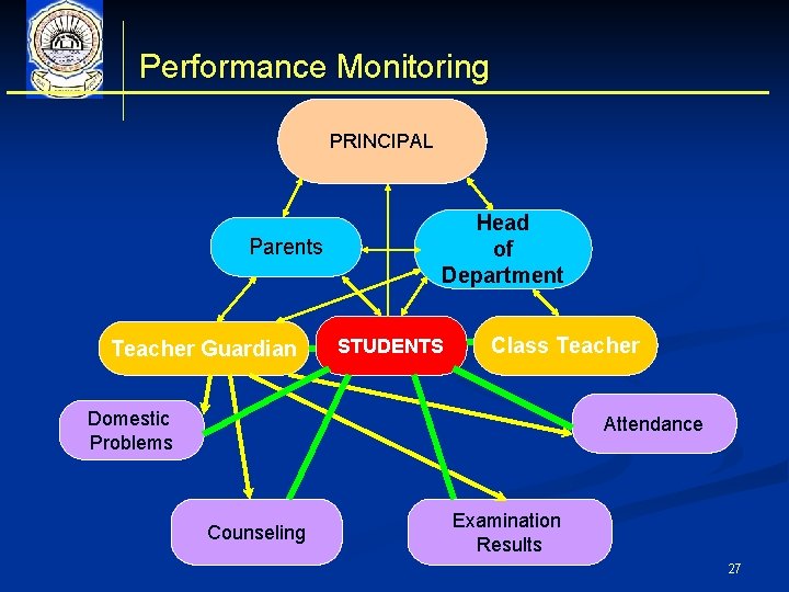 Performance Monitoring PRINCIPAL Parents Teacher Guardian Head of Department STUDENTS Class Teacher Domestic Problems