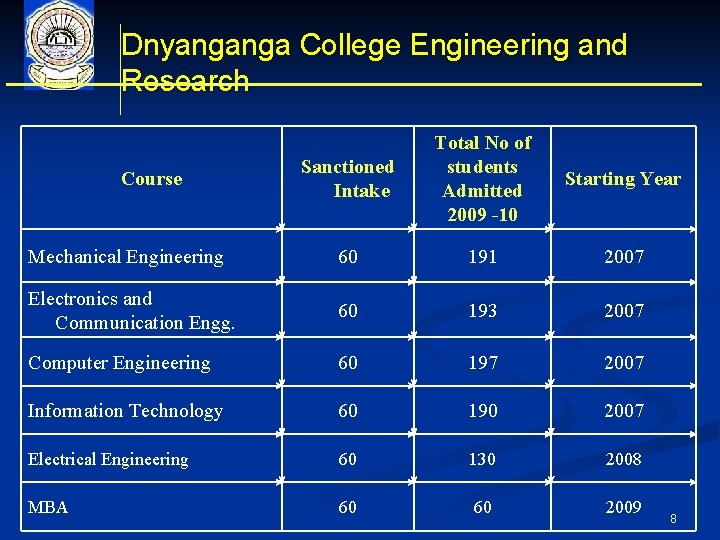 Dnyanganga College Engineering and Research Sanctioned Intake Total No of students Admitted 2009 -10