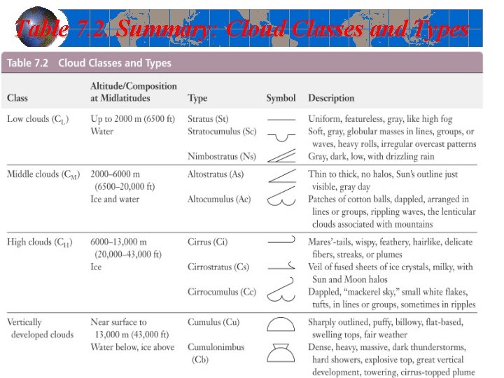 Table 7. 2. Summary: Cloud Classes and Types 