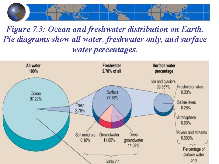 Figure 7. 3: Ocean and freshwater distribution on Earth. Pie diagrams show all water,