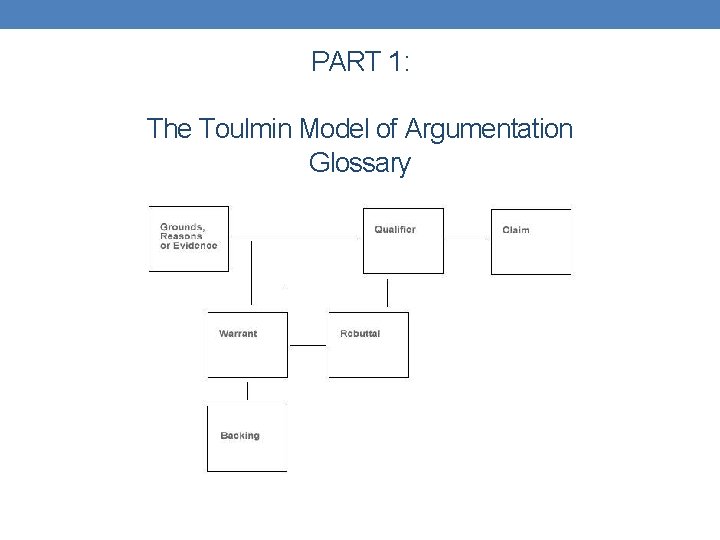 PART 1: The Toulmin Model of Argumentation Glossary 