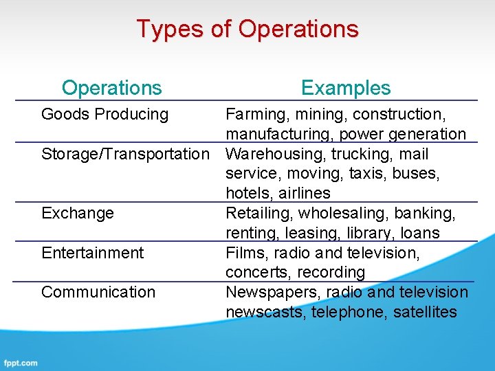 Types of Operations Goods Producing Examples Farming, mining, construction, manufacturing, power generation Storage/Transportation Warehousing,