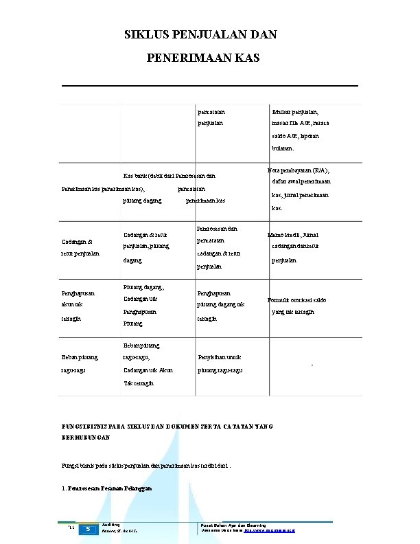 SIKLUS PENJUALAN DAN PENERIMAAN KAS pencatatan ikhtisar penjualan, penjualan master file A/R, neraca saldo