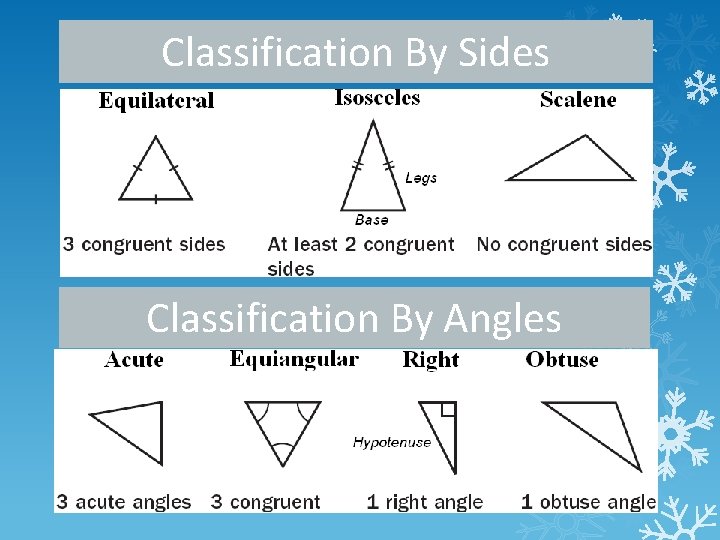 Classification By Sides Classification By Angles 