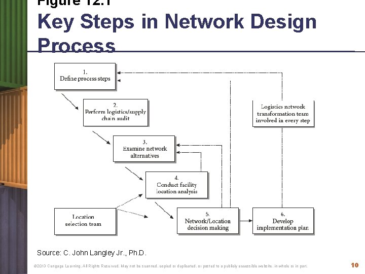 Figure 12. 1 Key Steps in Network Design Process Source: C. John Langley Jr. Figure 12. 1 Key Steps in Network Design Process Source: C. John Langley Jr.