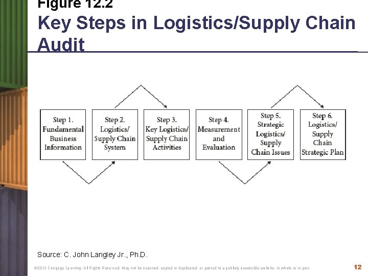 Figure 12. 2 Key Steps in Logistics/Supply Chain Audit Source: C. John Langley Jr. Figure 12. 2 Key Steps in Logistics/Supply Chain Audit Source: C. John Langley Jr.