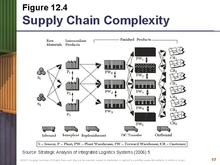 Figure 12. 4 Supply Chain Complexity Source: Strategic Analysis of Integrated Logistics Systems (2006) Figure 12. 4 Supply Chain Complexity Source: Strategic Analysis of Integrated Logistics Systems (2006)