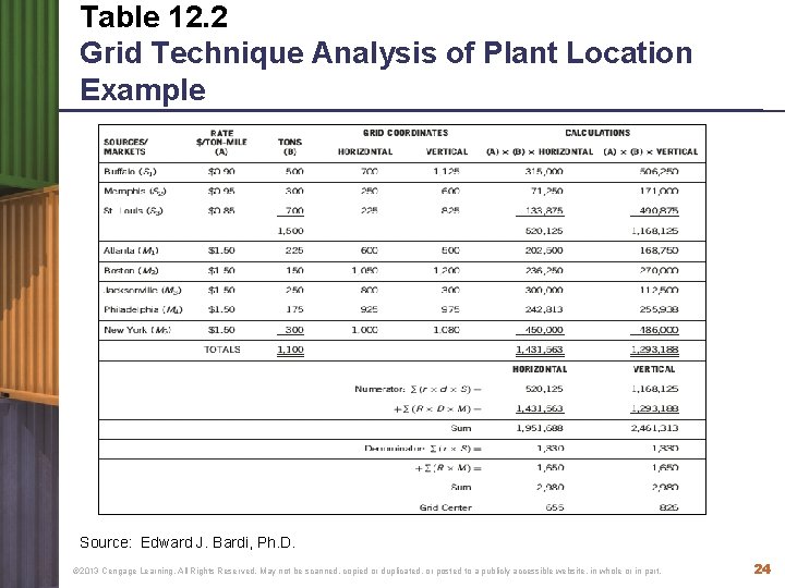 Table 12. 2 Grid Technique Analysis of Plant Location Example Source: Edward J. Bardi, Table 12. 2 Grid Technique Analysis of Plant Location Example Source: Edward J. Bardi,