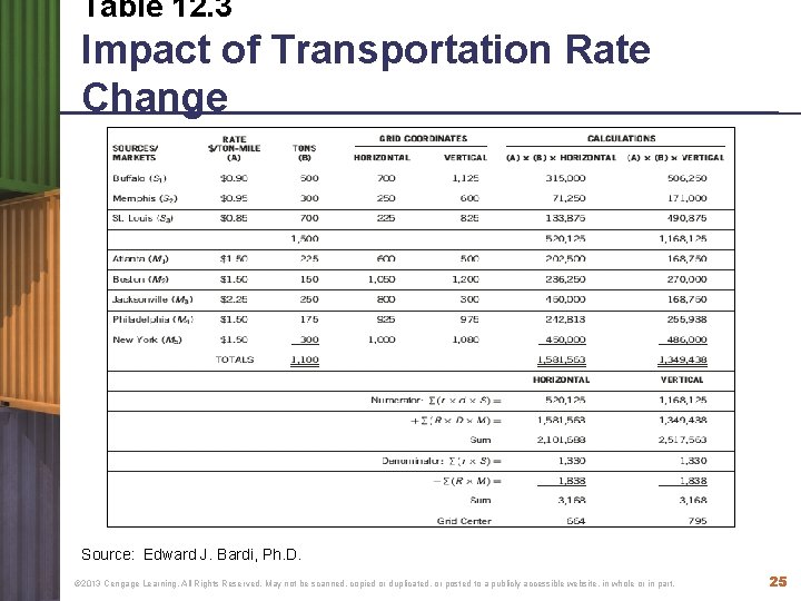 Table 12. 3 Impact of Transportation Rate Change Source: Edward J. Bardi, Ph. D. Table 12. 3 Impact of Transportation Rate Change Source: Edward J. Bardi, Ph. D.