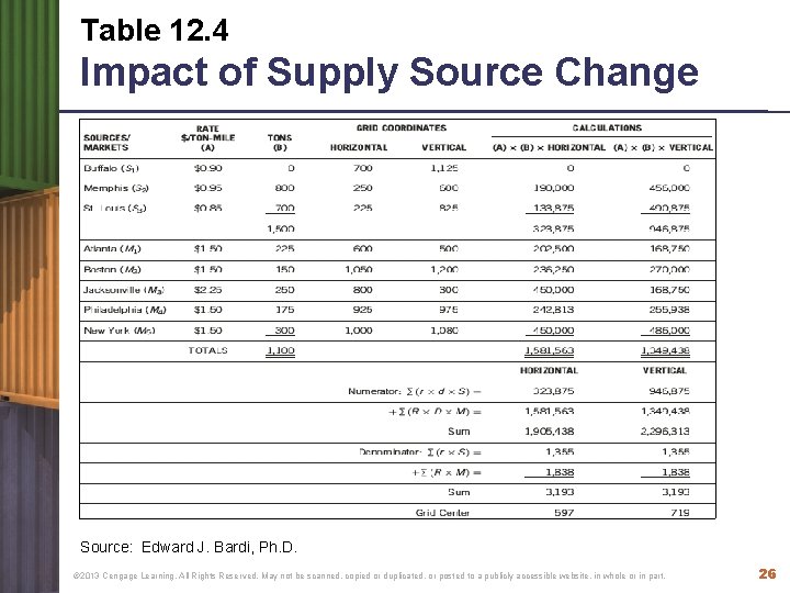 Table 12. 4 Impact of Supply Source Change Source: Edward J. Bardi, Ph. D. Table 12. 4 Impact of Supply Source Change Source: Edward J. Bardi, Ph. D.
