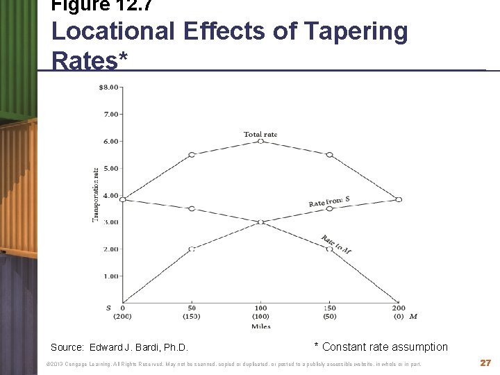 Figure 12. 7 Locational Effects of Tapering Rates* Source: Edward J. Bardi, Ph. D. Figure 12. 7 Locational Effects of Tapering Rates* Source: Edward J. Bardi, Ph. D.