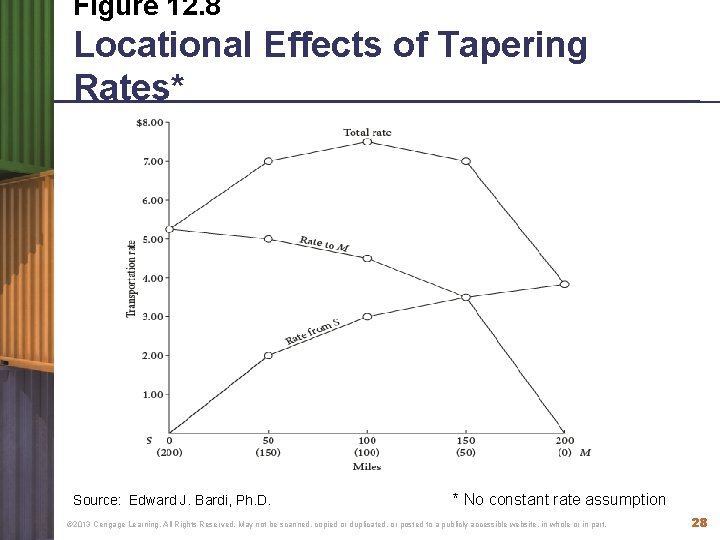 Figure 12. 8 Locational Effects of Tapering Rates* Source: Edward J. Bardi, Ph. D. Figure 12. 8 Locational Effects of Tapering Rates* Source: Edward J. Bardi, Ph. D.