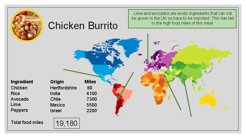 Chicken Burrito Ingredient Chicken Rice Avocado Lime Peppers Total food miles Origin Hertfordshire India