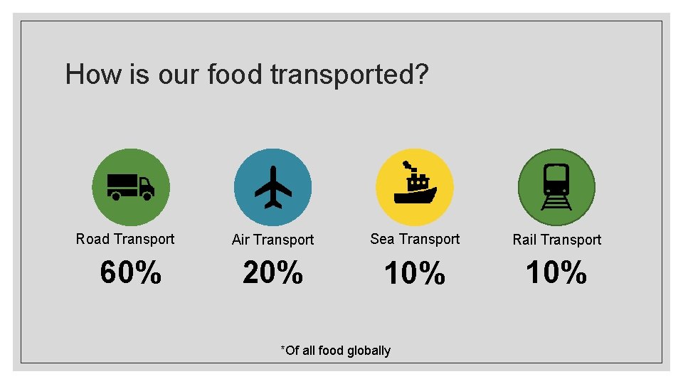 How is our food transported? Road Transport 60% Air Transport Sea Transport Rail Transport