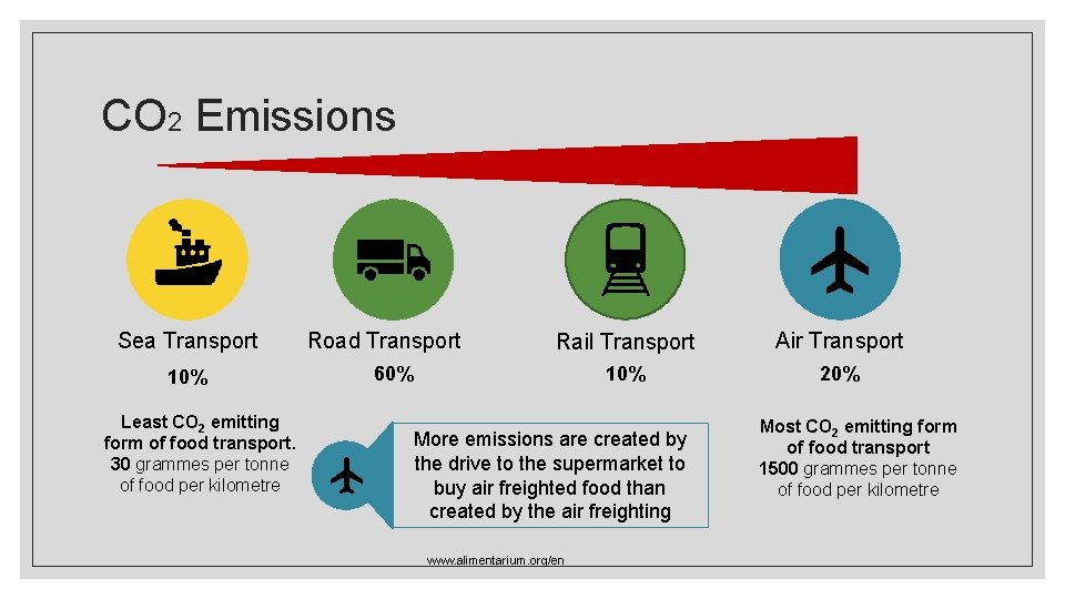 CO 2 Emissions Sea Transport 10% Least CO 2 emitting form of food transport.