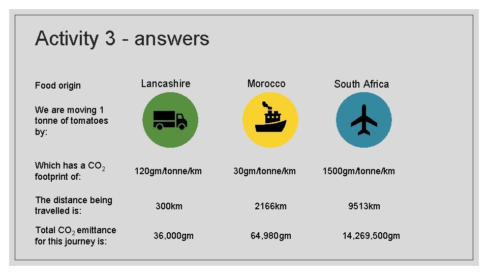 Activity 3 - answers Food origin Lancashire Morocco South Africa 120 gm/tonne/km 30 gm/tonne/km