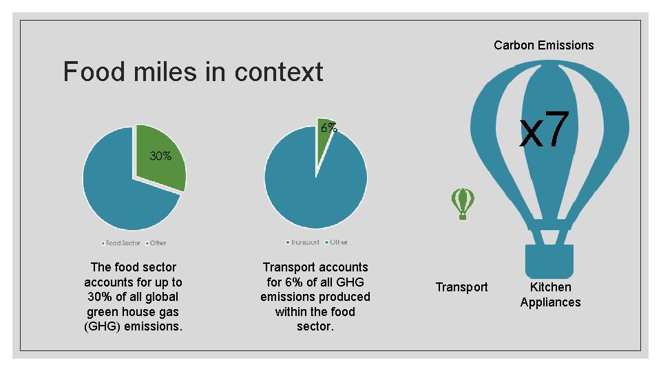 Carbon Emissions Food miles in context x 7 The food sector accounts for up