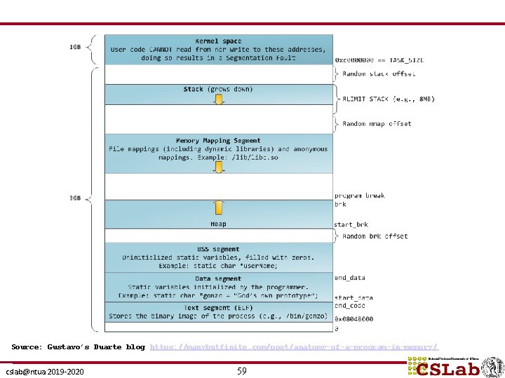 Source: Gustavo’s Duarte blog https: //manybutfinite. com/post/anatomy-of-a-program-in-memory/ cslab@ntua 2019 -2020 59 