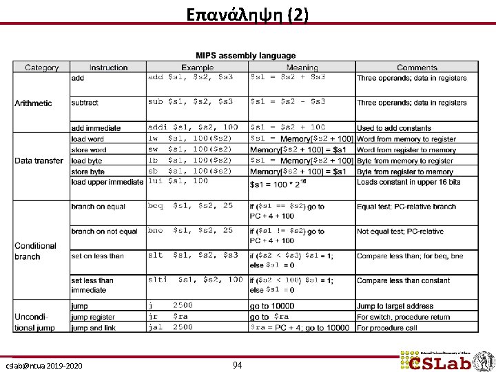 Επανάληψη (2) cslab@ntua 2019 -2020 94 