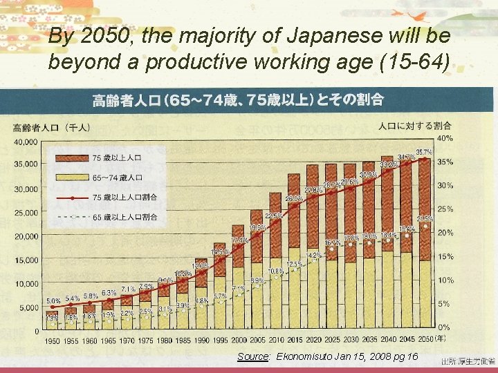 By 2050, the majority of Japanese will be beyond a productive working age (15