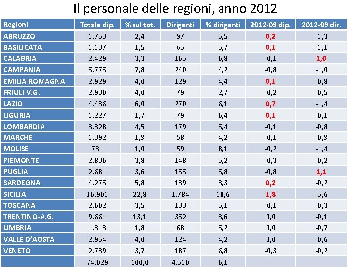 Il personale delle regioni, anno 2012 Regioni ABRUZZO BASILICATA CALABRIA CAMPANIA EMILIA ROMAGNA FRIULI