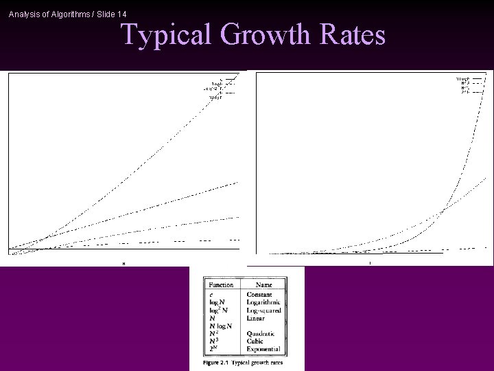Analysis of Algorithms / Slide 14 Typical Growth Rates 
