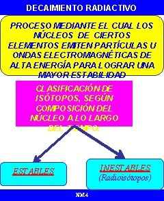 DECAIMIENTO RADIACTIVO PROCESO MEDIANTE EL CUAL LOS NÚCLEOS DE CIERTOS ELEMENTOS EMITEN PARTÍCULAS U