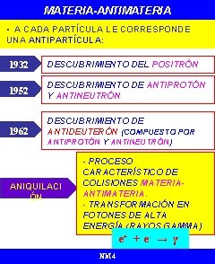 MATERIA-ANTIMATERIA • A CADA PARTÍCULA LE CORRESPONDE UNA ANTIPARTÍCULA: 1932 DESCUBRIMIENTO DEL POSITRÓN 1952