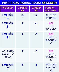 PROCESOS RADIACTIVOS: RESUMEN PROCESO CAMBIO A CAMBIO Z EMISIÓN -4 -2 NÚCLEO PESADO EMISIÓN