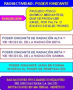 RADIACTIVIDAD: PODER IONIZANTE IONIZACIÓN PROCESO FÍSICOQUÍMICO MEDIANTE EL QUE SE PRODUCEN IONES, POR FALTA