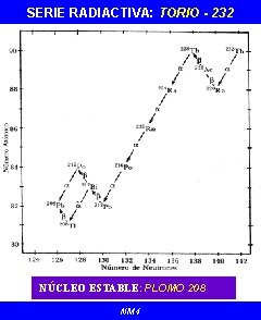 SERIE RADIACTIVA: TORIO - 232 NÚCLEO ESTABLE: PLOMO 208 NM 4 