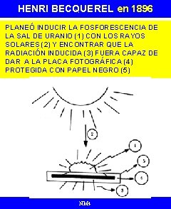 HENRI BECQUEREL en 1896 PLANEÓ INDUCIR LA FOSFORESCENCIA DE LA SAL DE URANIO (1)