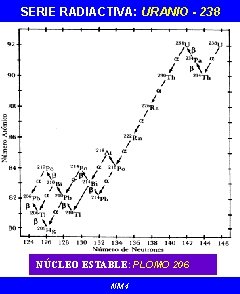 SERIE RADIACTIVA: URANIO - 238 NÚCLEO ESTABLE: PLOMO 206 NM 4 