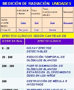 MEDICIÓN DE RADIACIÓN: UNIDADES EFECTOS CLÍNICOS SEGÚN CANTIDAD DE RADIACIÓN DOSIS EN Rem EFECTO