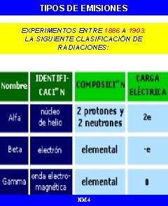 TIPOS DE EMISIONES EXPERIMENTOS ENTRE 1886 A 1903: LA SIGUIENTE CLASIFICACIÓN DE RADIACIONES: NM